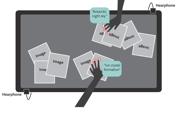 A diagram of possible interaction on a multitouch table with audio descriptive layer.